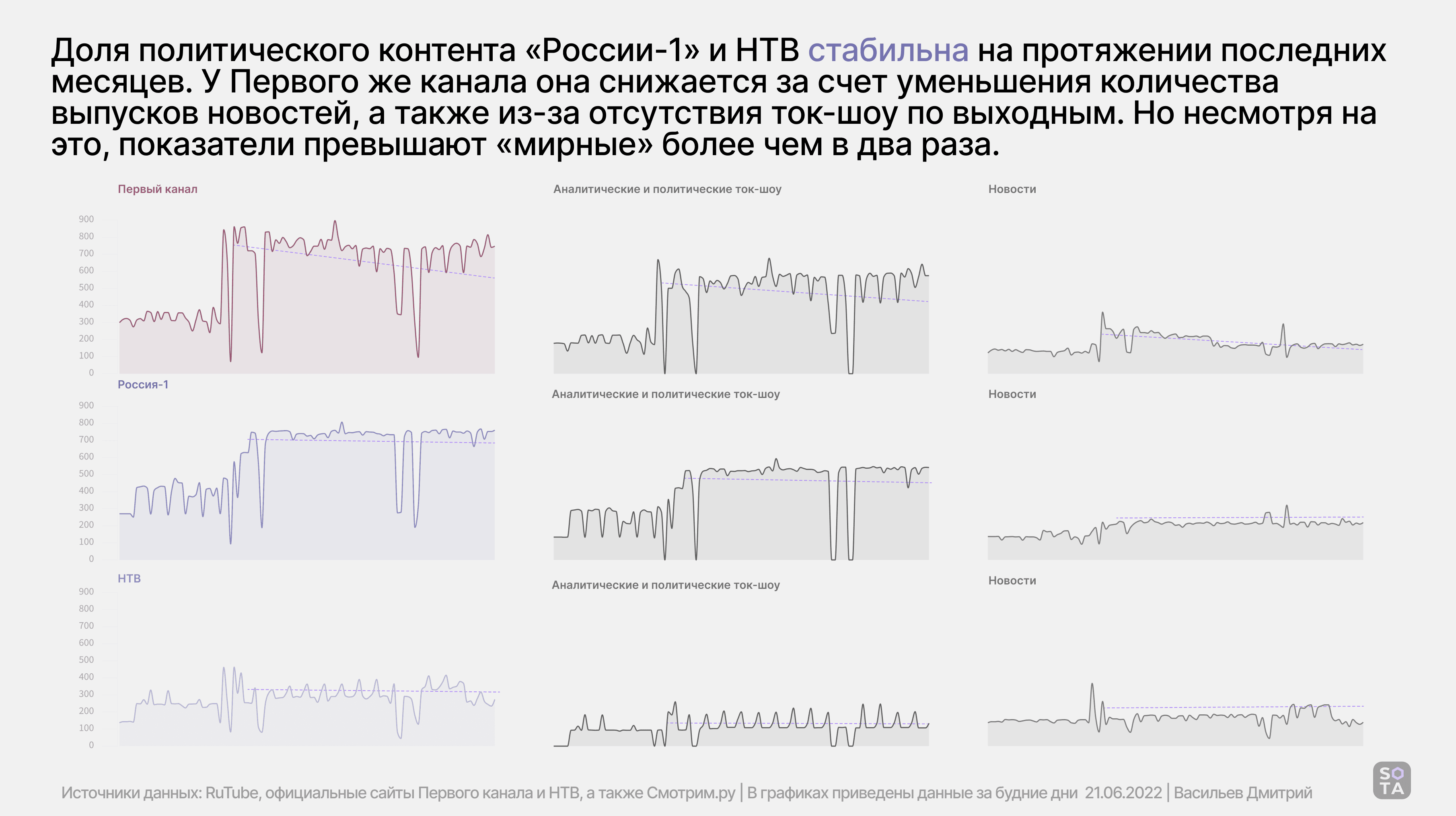 Дмитрий Васильев / SOTA