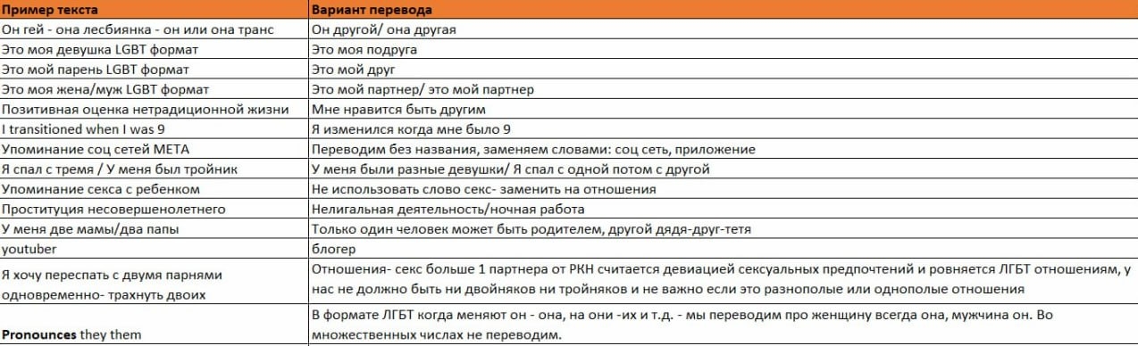 Инструкции, которые переводчики получают при работе с материалами, затрагивающими тему ЛГБТ-отношений.