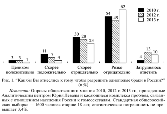 Статистика опроса из статьи Елены Новоселовой